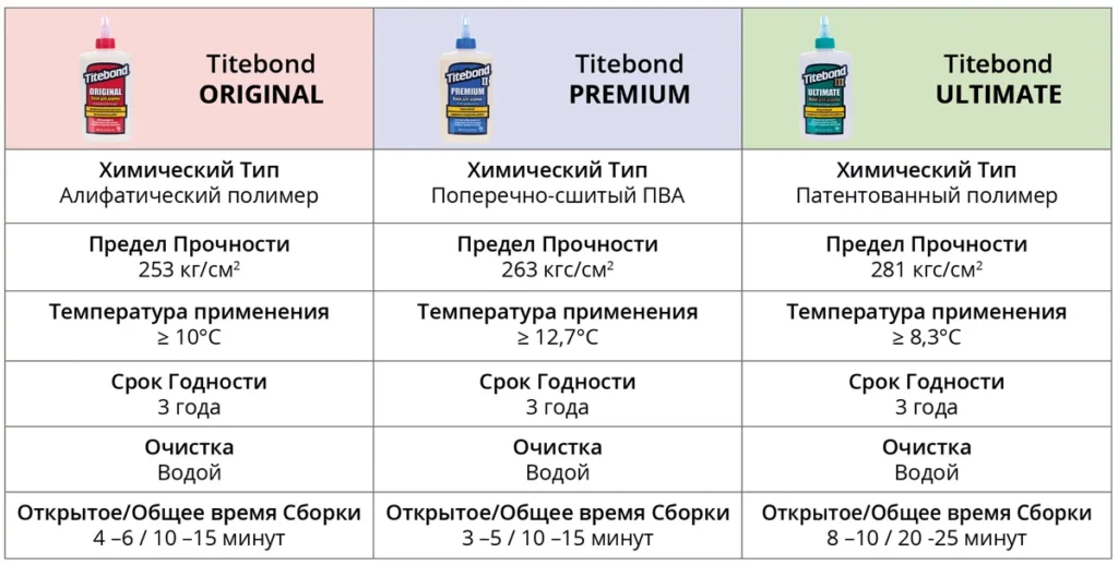 Основные различия между столярными клеями Titebond Original, Titebond II Premium и Titebond III Ultimate Основные различия между столярными клеями Titebond Original, Titebond II Premium и Titebond III Ultimate