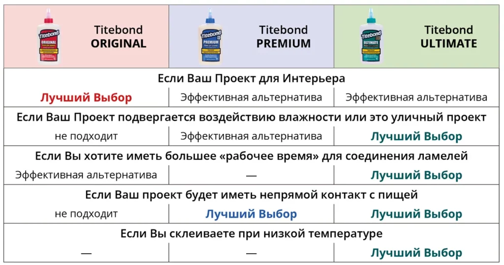 Основные различия между столярными клеями Titebond Original, Titebond II Premium и Titebond III Ultimate Основные различия между столярными клеями Titebond Original, Titebond II Premium и Titebond III Ultimate