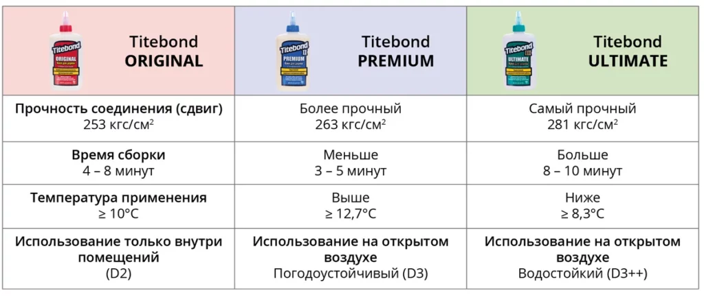 Основные различия между столярными клеями Titebond Original, Titebond II Premium и Titebond III Ultimate Основные различия между столярными клеями Titebond Original, Titebond II Premium и Titebond III Ultimate