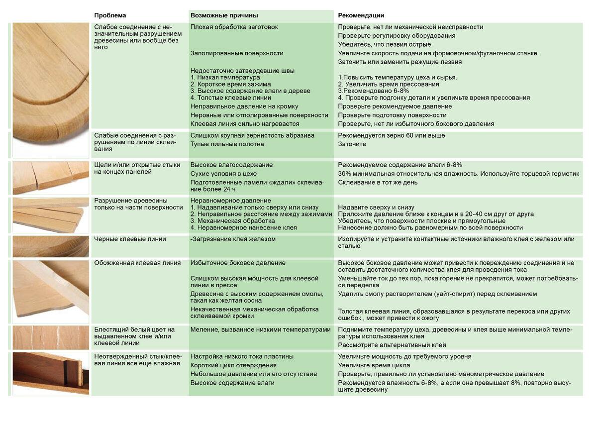 СКЛЕИВАНИЕ ПО КРОМКЕ И ПО ПЛАСТИ. Столярные клеи Franklin int. (ТМ Titebond, Multibond, Advantage) список наиболее распространенных проблем, причин и рекомендации по их устранению